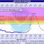 River level projection by NWS 8.5 ft. over flood stage