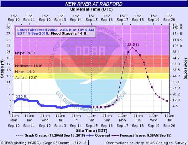 Flood chart