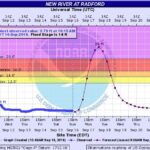 New River projected to reach 24 feet at Radford