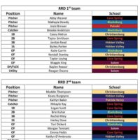 Brewer makes All-RRD Softball First Team; Reno, Reed, Smith are Honorable Mention