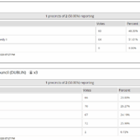 Partial Election Results