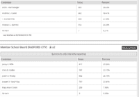 Radford Final Unofficial Election Results
