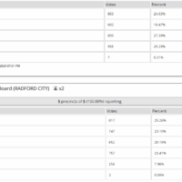 Radford Final Unofficial Election Results