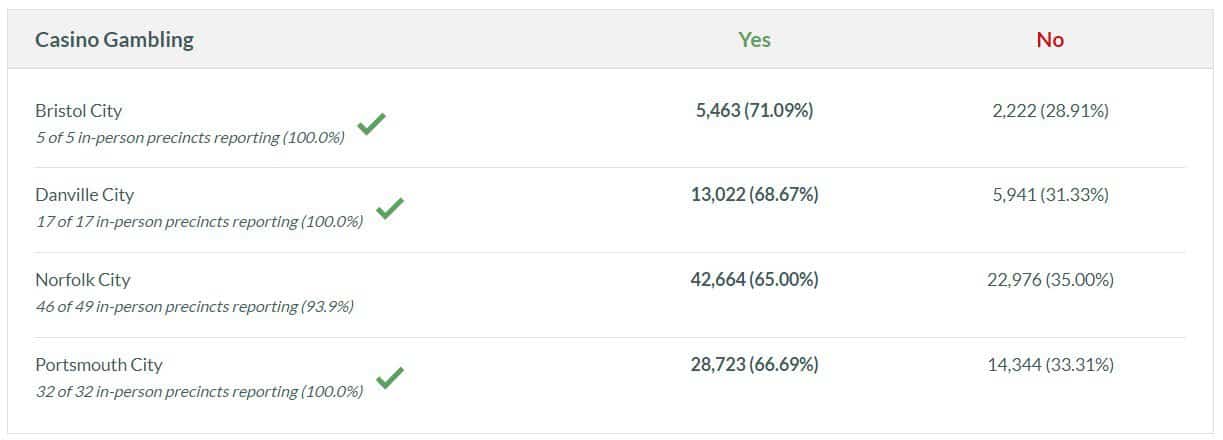 Casino gambling results