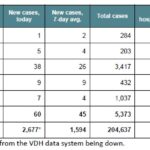 Today’s COVID-19 Stats from NRV Public Health Task Force
