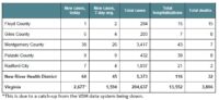 Today’s COVID-19 Stats from NRV Public Health Task Force