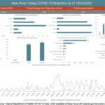 COVID cases up sharply over past month in county