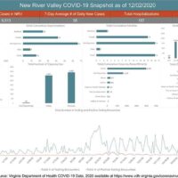 COVID cases up sharply over past month in county