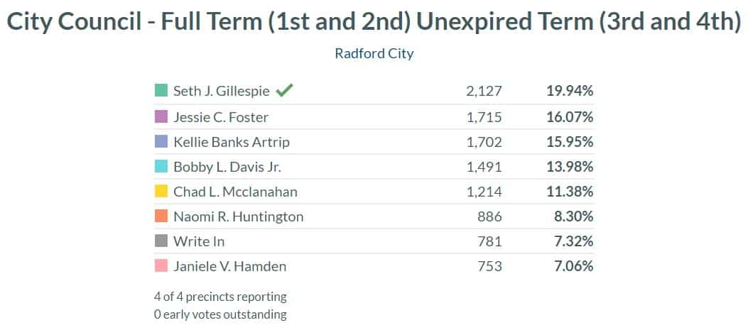 Radford City Council Votes