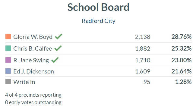 Radford City School Board