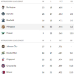 Appalachian League Standings (As of Wednesday, July 19)