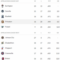 7-21 Appy League Standings