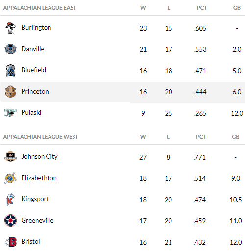 7 21 Appy League Standings 1