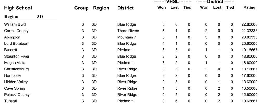 Class 3 Region D football rankings released