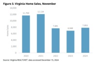 After a Sluggish Year, Virginia’s Housing Market Ends on a High Note