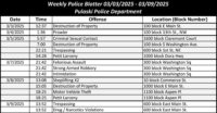 Pulaski Police Department Police Blotter