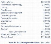 Radford Budget Reductions