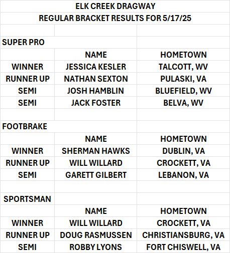 5 23 Elk Creek results