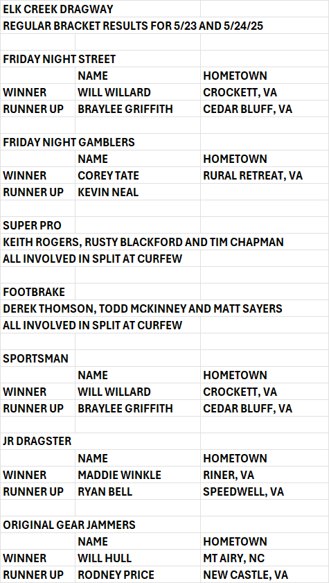 5 30 Elk Creek results