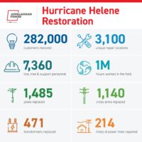 One Year Later: Reflectingf on the recovery from Hurricane Helene’s destruction