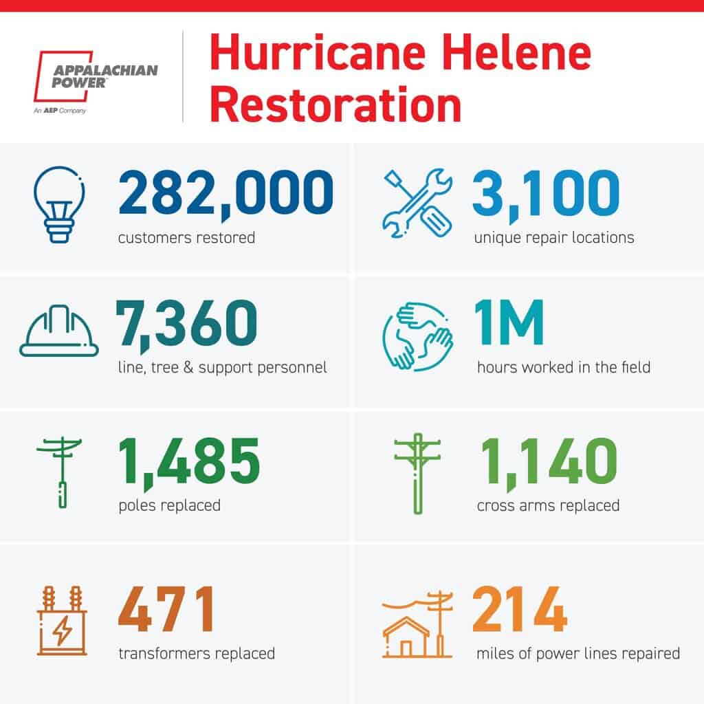 10 3 APCo Hurricane Helene Restoration